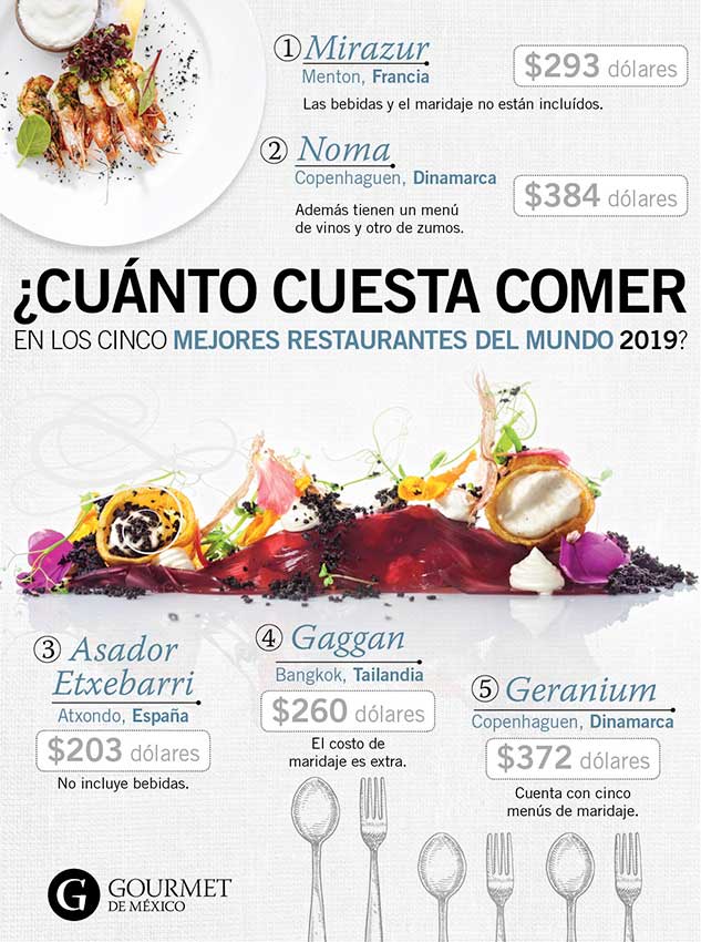 costo-comer-mejores-restaurantes-mundo-gourmet