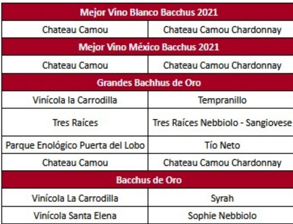 Conoce los vinos mexicanos que arrasaron con el Oro en el Bacchus 2021 2